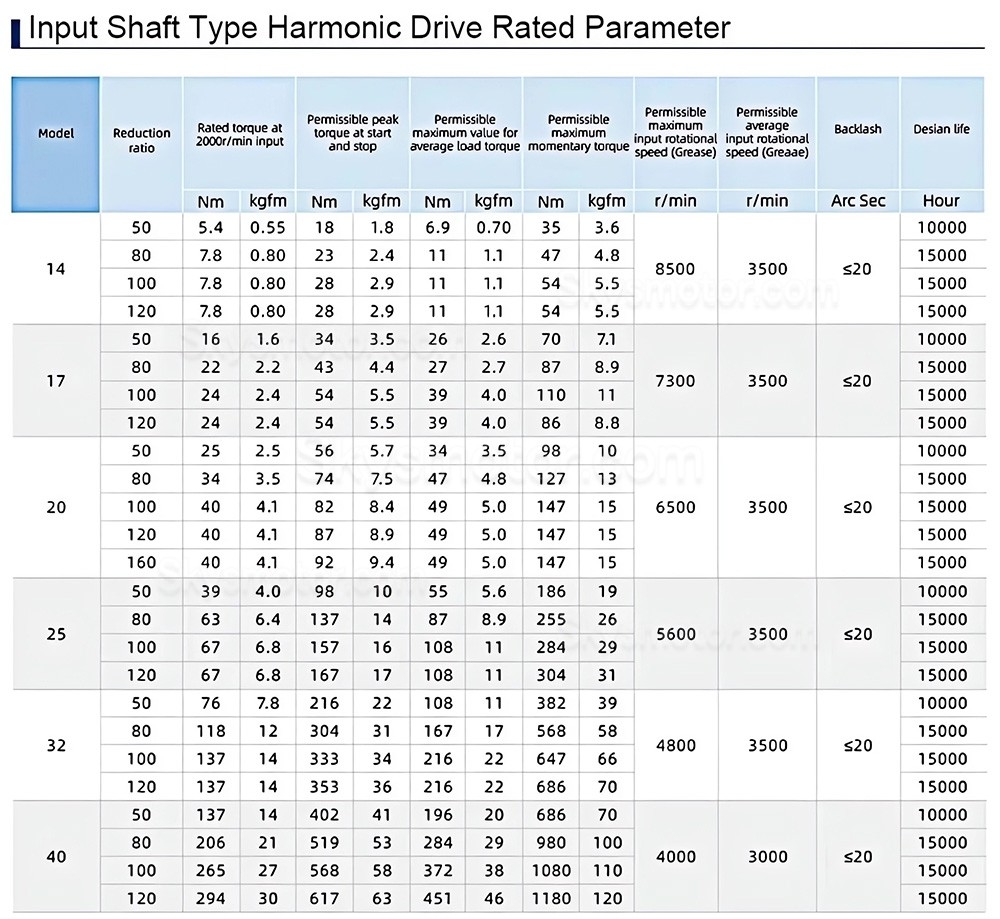HST シリーズ ハーモニック減速機 (波動歯車減速機/高調波減速機) ギア比 30:1/50:1/80:1/100:1 バックラッシュ 20秒角